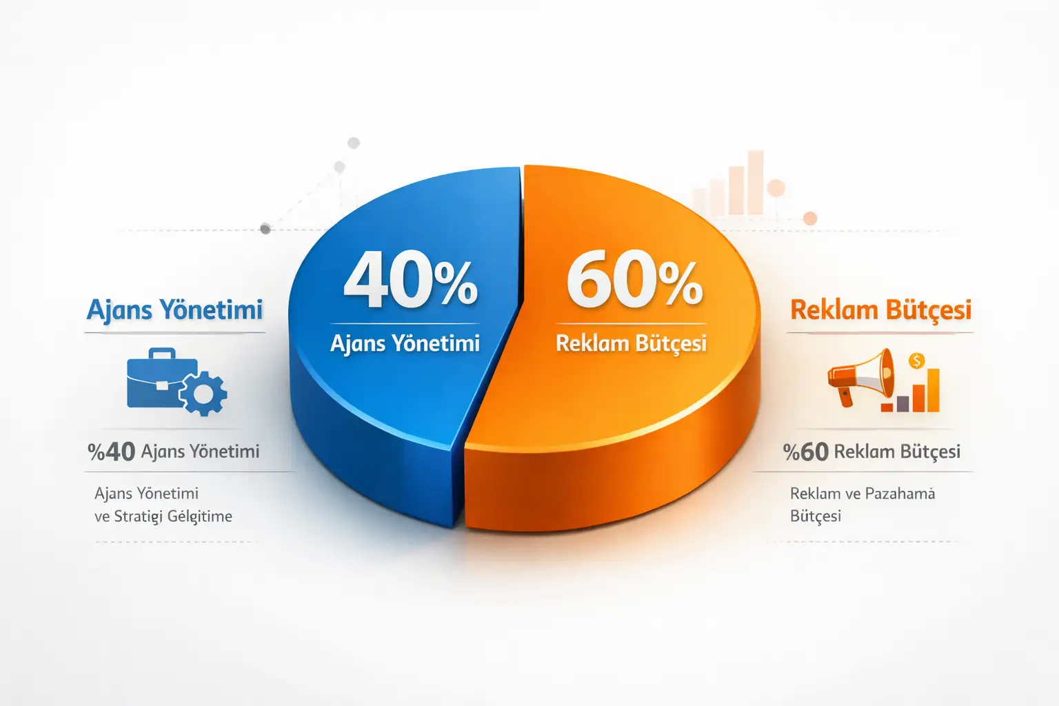 sosyal medya bütçesi belirlenken dikkat değilmesi gereken doğru oran. Ajans maliyeti %40 reklam Bütçesi %60